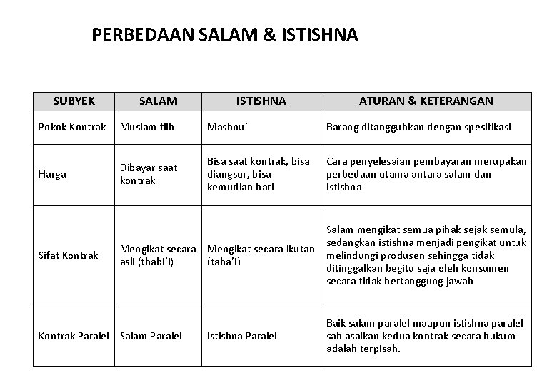 PERBEDAAN SALAM & ISTISHNA SUBYEK SALAM ISTISHNA ATURAN & KETERANGAN Pokok Kontrak Muslam fiih