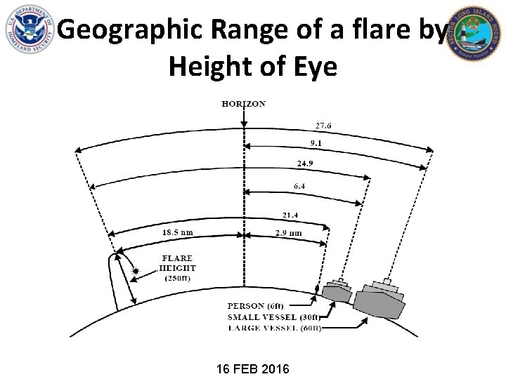 Geographic Range of a flare by Height of Eye 16 FEB 2016 