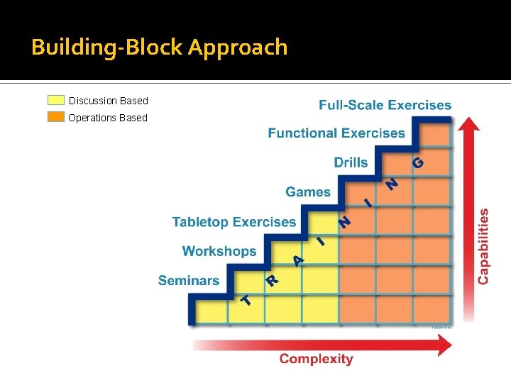 Building-Block Approach Discussion Based Operations Based 