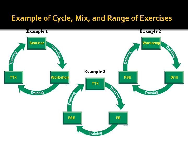 Example of Cycle, Mix, and Range of Exercises Example 1 Example 2 Seminar Workshop