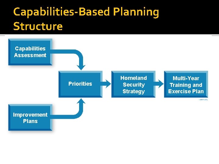 Capabilities-Based Planning Structure Capabilities Assessment Priorities Improvement Plans Homeland Security Strategy Multi-Year Training and
