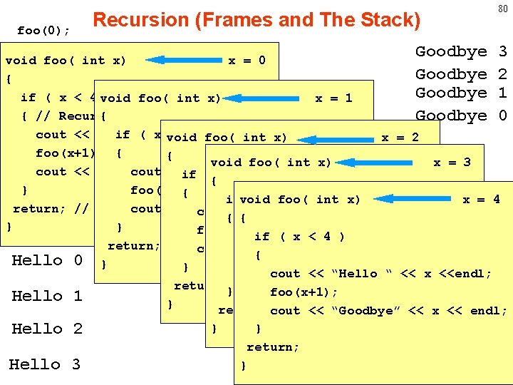 foo(0); Recursion (Frames and The Stack) 80 Goodbye 3 void foo( int x) x