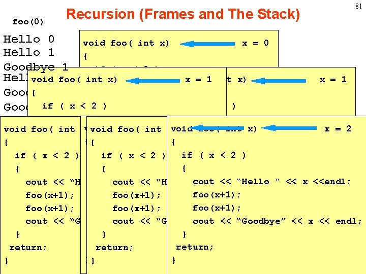 foo(0) 81 Recursion (Frames and The Stack) Hello 0 void foo( int x) x
