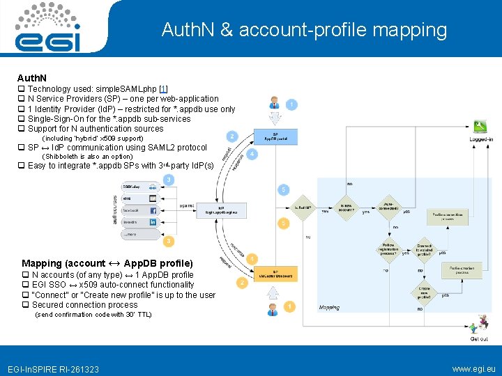 Auth. N & account-profile mapping Auth. N q Technology used: simple. SAMLphp [1] q