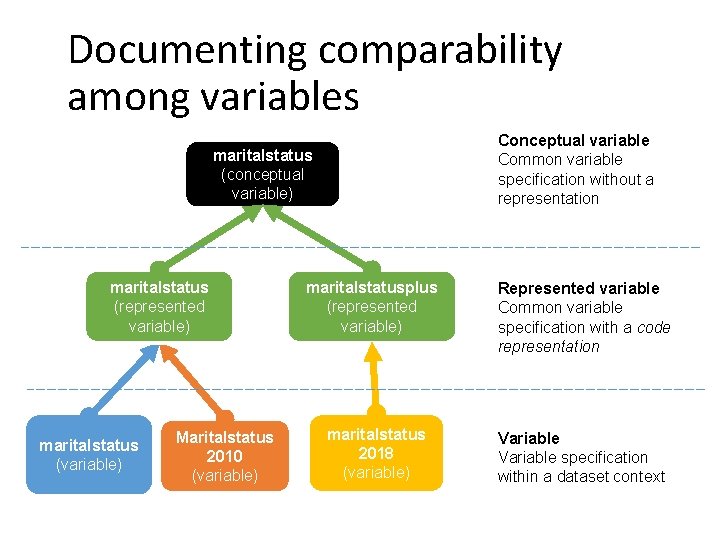 Documenting comparability among variables Conceptual variable Common variable specification without a representation maritalstatus (conceptual