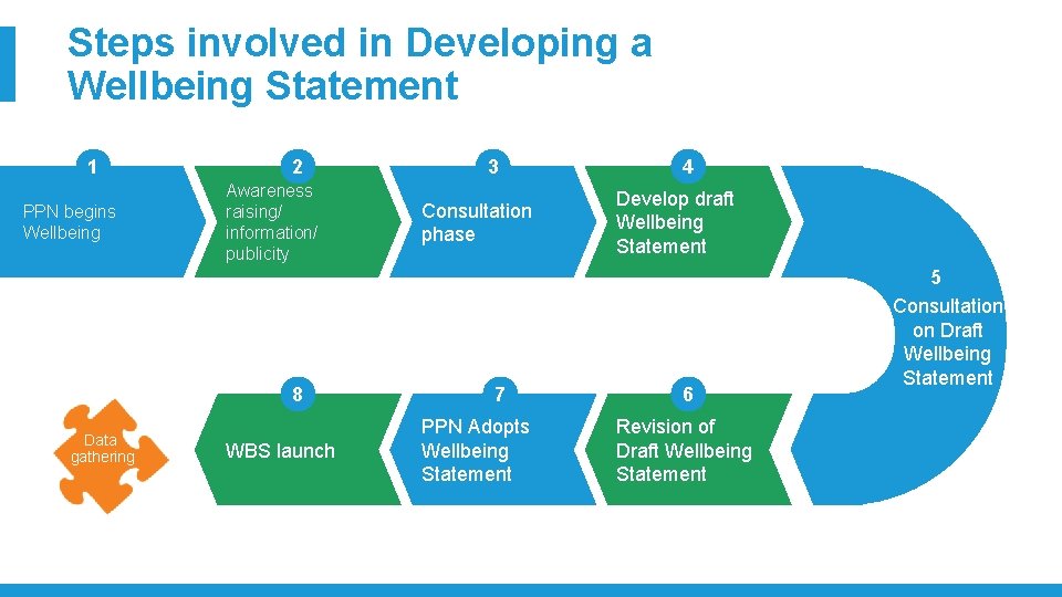 Steps involved in Developing a Wellbeing Statement 1 PPN begins Wellbeing 2 Awareness raising/