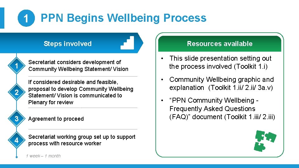 1 PPN Begins Wellbeing Process Steps involved 1 Secretariat considers development of Community Wellbeing