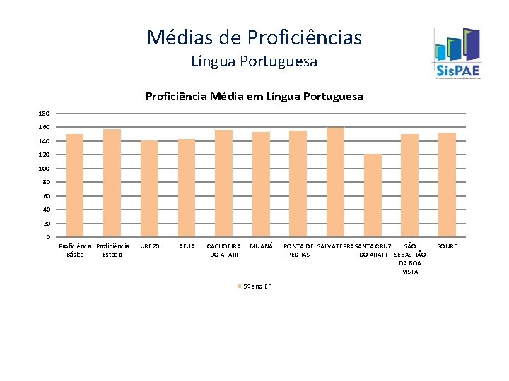 Médias de Proficiências Língua Portuguesa Proficiência Média em Língua Portuguesa 180 160 140 120