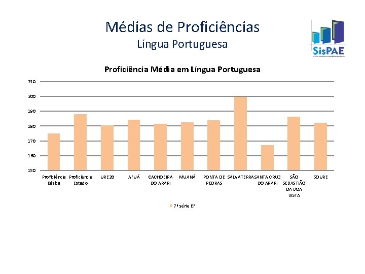 Médias de Proficiências Língua Portuguesa Proficiência Média em Língua Portuguesa 210 200 190 180