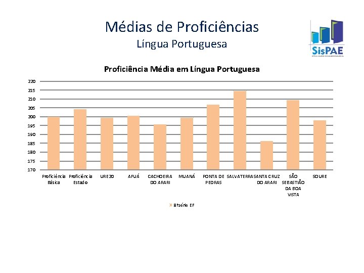 Médias de Proficiências Língua Portuguesa Proficiência Média em Língua Portuguesa 220 215 210 205