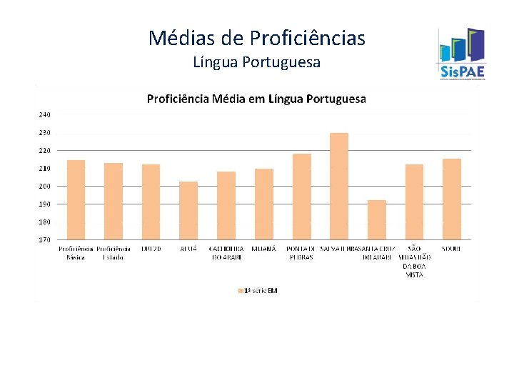 Médias de Proficiências Língua Portuguesa 
