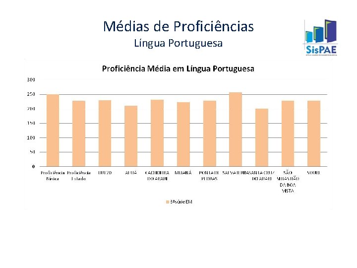 Médias de Proficiências Língua Portuguesa 