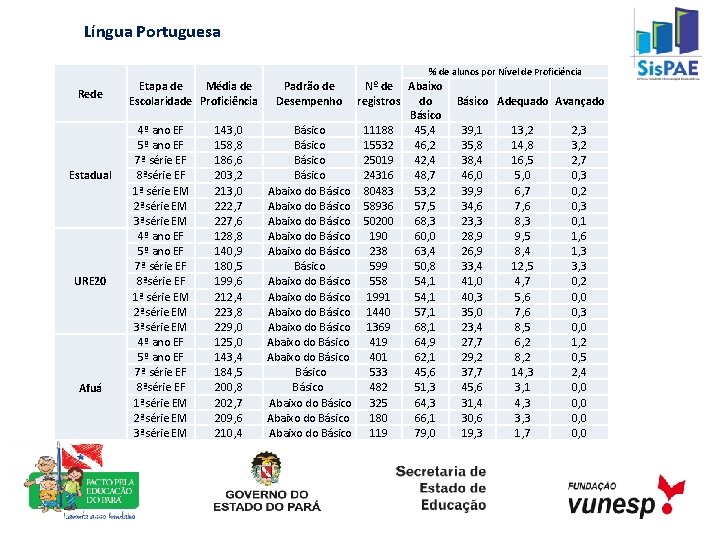 Língua Portuguesa % de alunos por Nível de Proficiência Rede Estadual URE 20 Afuá
