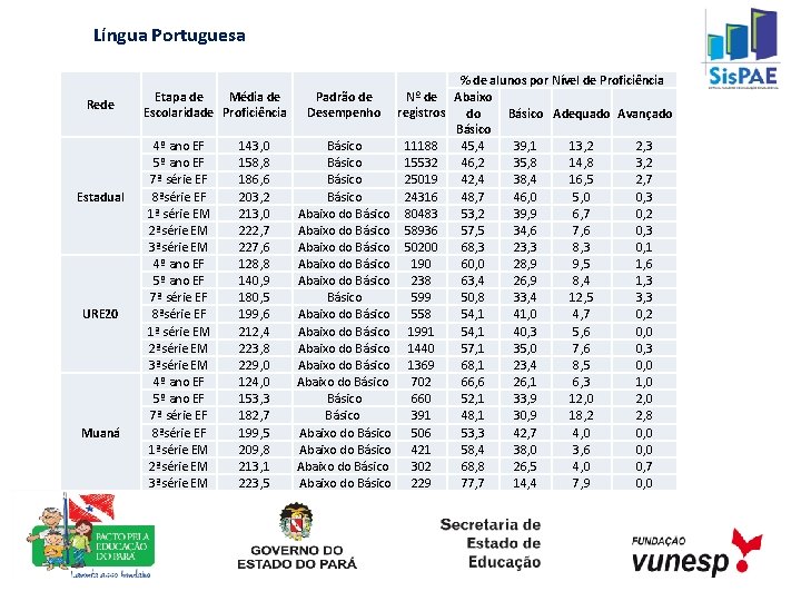Língua Portuguesa Rede Estadual URE 20 Muaná Etapa de Média de Escolaridade Proficiência 4º