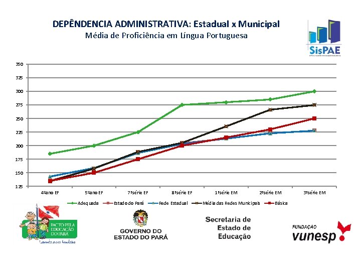 DEPÊNDENCIA ADMINISTRATIVA: Estadual x Municipal Média de Proficiência em Língua Portuguesa 350 325 300