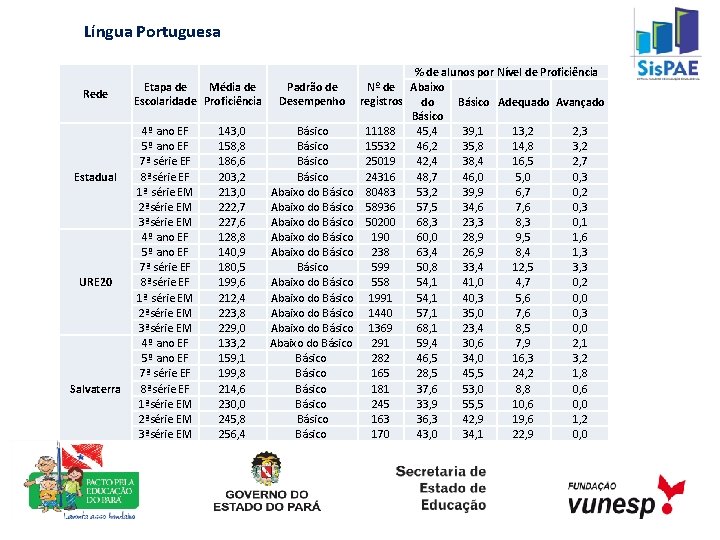 Língua Portuguesa Rede Estadual URE 20 Salvaterra Etapa de Média de Escolaridade Proficiência 4º