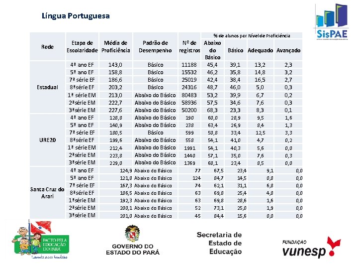 Língua Portuguesa % de alunos por Nível de Proficiência Rede Etapa de Média de