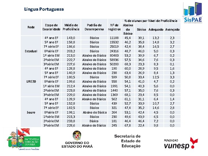 Língua Portuguesa Rede Estadual URE 20 Soure Etapa de Média de Escolaridade Proficiência 4º