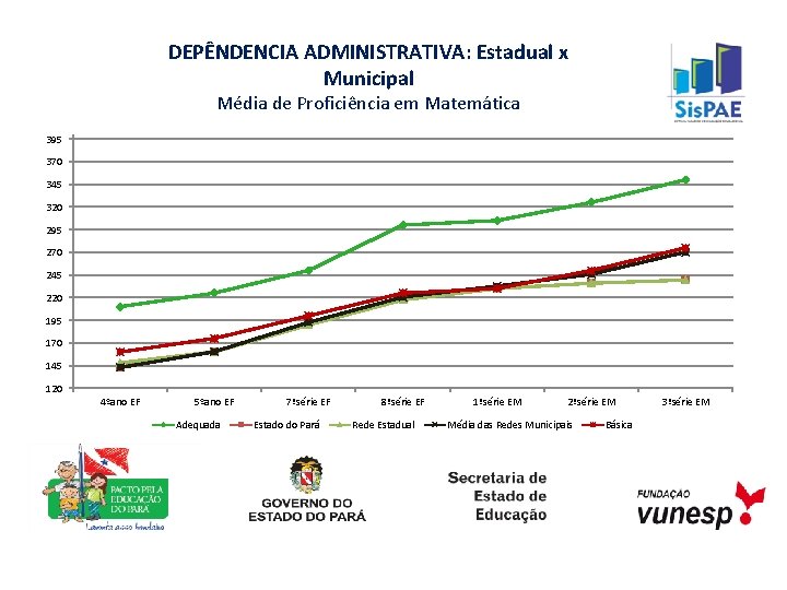 DEPÊNDENCIA ADMINISTRATIVA: Estadual x Municipal Média de Proficiência em Matemática 395 370 345 320