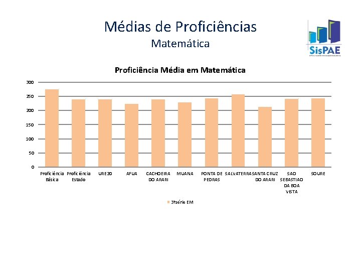 Médias de Proficiências Matemática Proficiência Média em Matemática 300 250 200 150 100 50