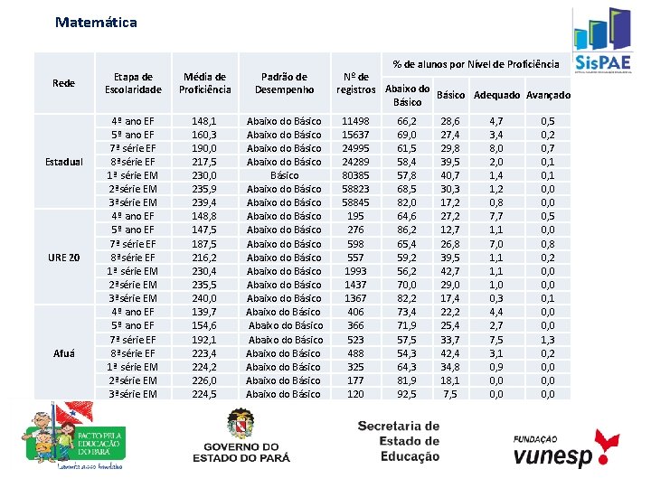 Matemática Rede Estadual URE 20 Afuá Etapa de Escolaridade Média de Proficiência Padrão de