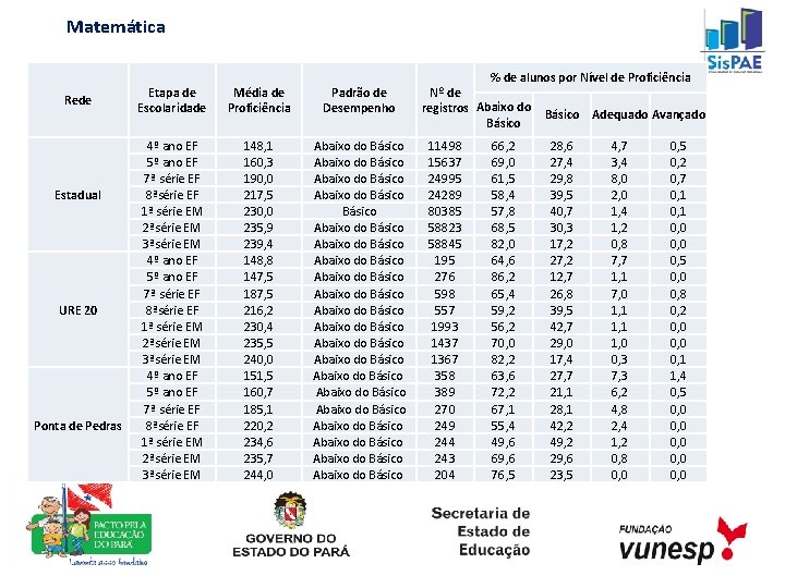 Matemática Rede Estadual URE 20 Ponta de Pedras Etapa de Escolaridade Média de Proficiência