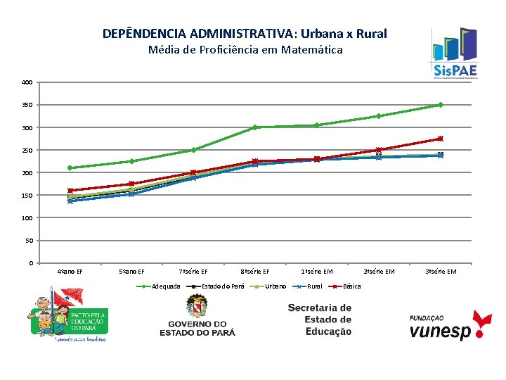 DEPÊNDENCIA ADMINISTRATIVA: Urbana x Rural Média de Proficiência em Matemática 400 350 300 250