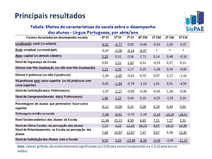 Principais resultados 