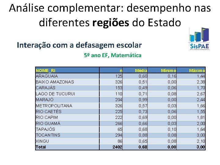 Análise complementar: desempenho nas diferentes regiões do Estado Interação com a defasagem escolar 5º