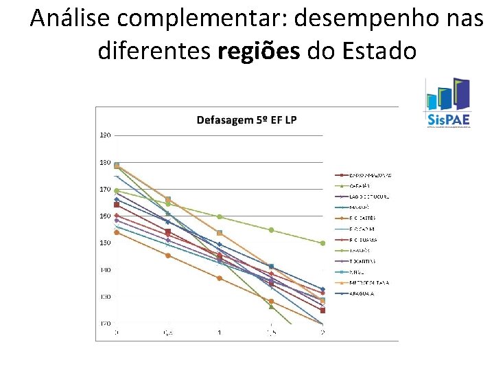 Análise complementar: desempenho nas diferentes regiões do Estado 