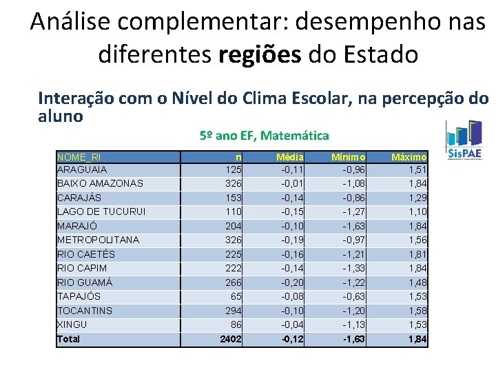 Análise complementar: desempenho nas diferentes regiões do Estado Interação com o Nível do Clima