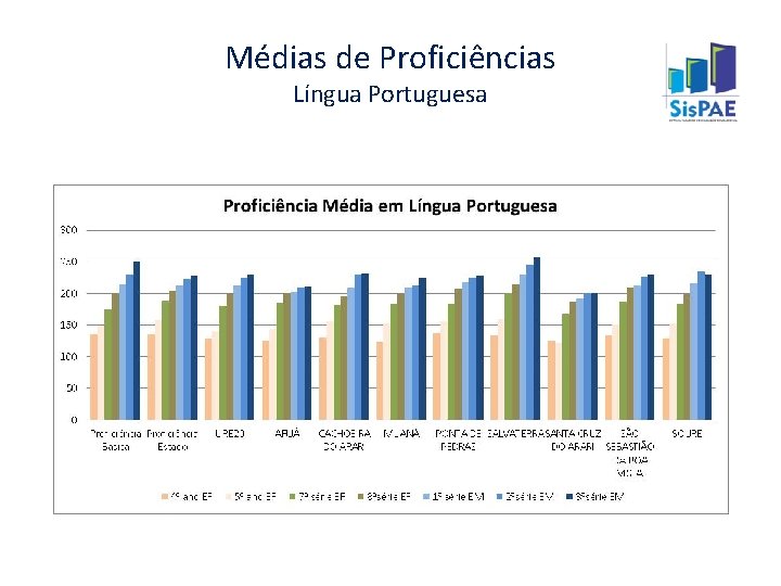 Médias de Proficiências Língua Portuguesa 