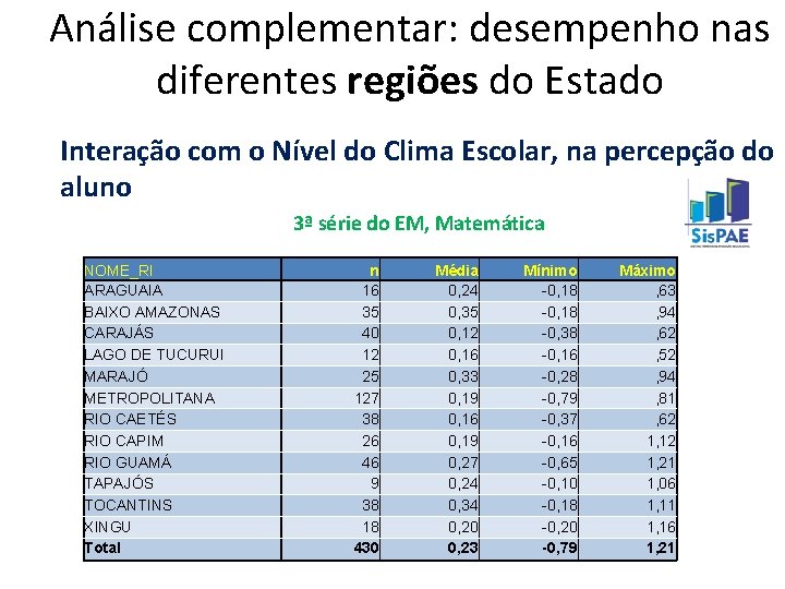 Análise complementar: desempenho nas diferentes regiões do Estado Interação com o Nível do Clima