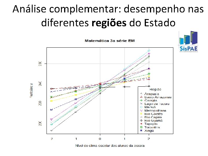 Análise complementar: desempenho nas diferentes regiões do Estado 