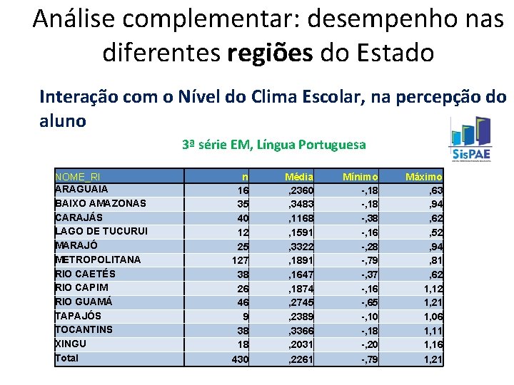 Análise complementar: desempenho nas diferentes regiões do Estado Interação com o Nível do Clima