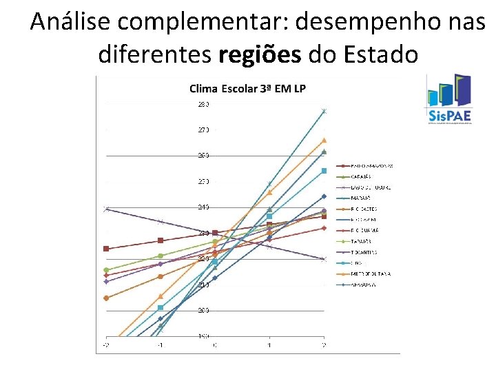 Análise complementar: desempenho nas diferentes regiões do Estado 