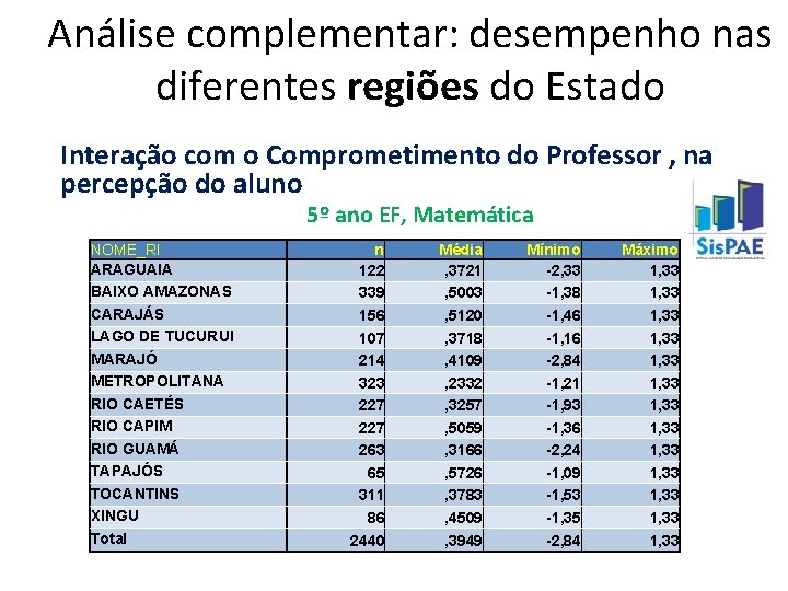 Análise complementar: desempenho nas diferentes regiões do Estado Interação com o Comprometimento do Professor