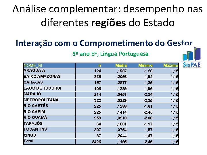 Análise complementar: desempenho nas diferentes regiões do Estado Interação com o Comprometimento do Gestor