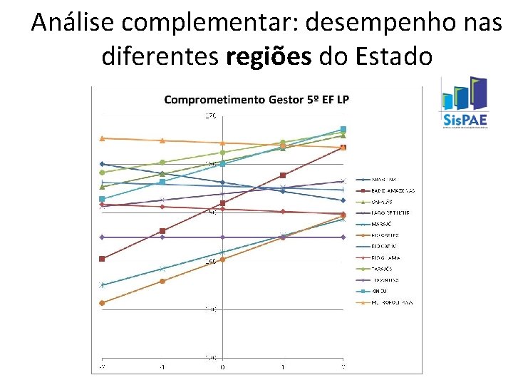 Análise complementar: desempenho nas diferentes regiões do Estado 