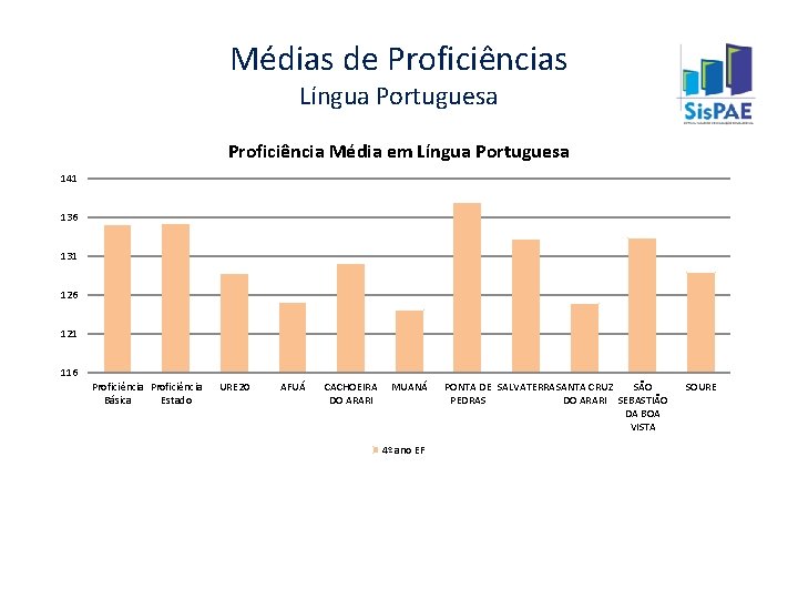 Médias de Proficiências Língua Portuguesa Proficiência Média em Língua Portuguesa 141 136 131 126