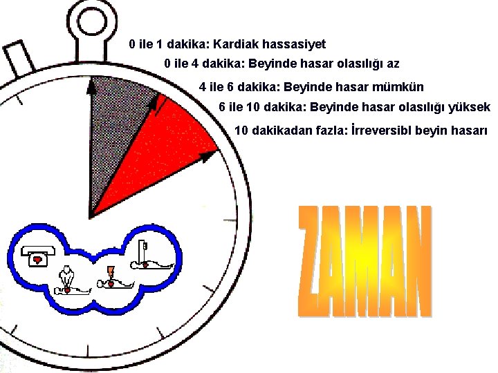 0 ile 1 dakika: Kardiak hassasiyet 0 ile 4 dakika: Beyinde hasar olasılığı az