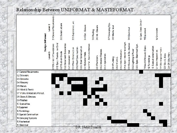 Relationship Between UNIFORMAT & MASTEFORMAT DR. Nabil Dmaidi 