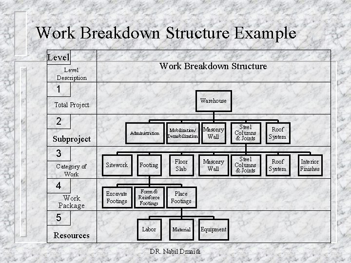 Work Breakdown Structure Example Level Work Breakdown Structure Level Description 1 Warehouse Total Project