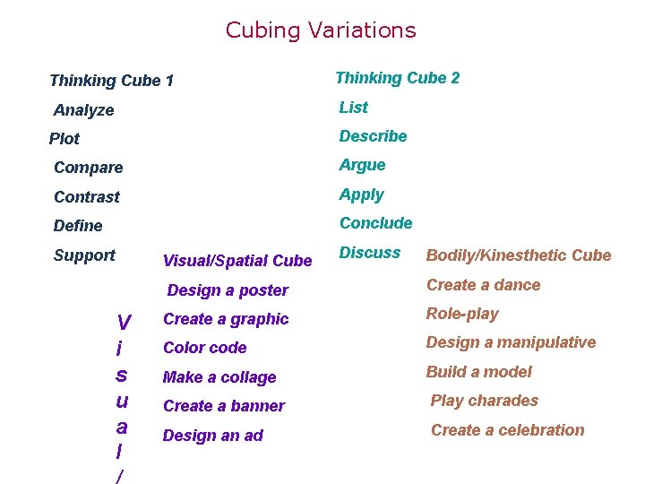 Cubing Variations Thinking Cube 1 Thinking Cube 2 Analyze List Plot Describe Compare Argue