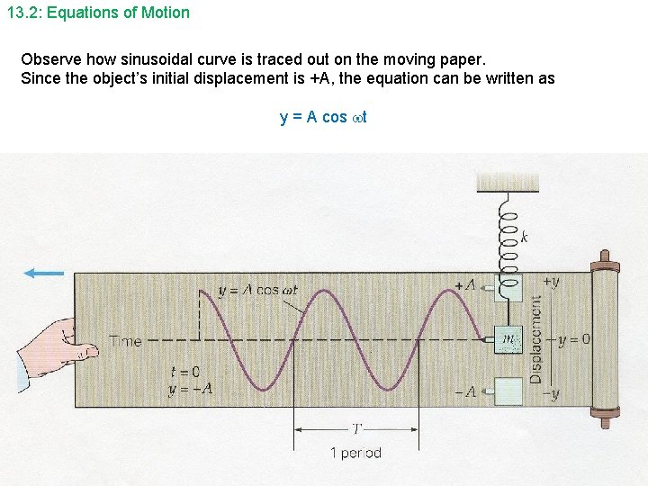 13. 2: Equations of Motion Observe how sinusoidal curve is traced out on the