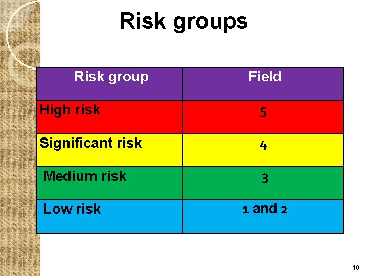 Risk groups Risk group Field High risk 5 Significant risk 4 Medium risk 3