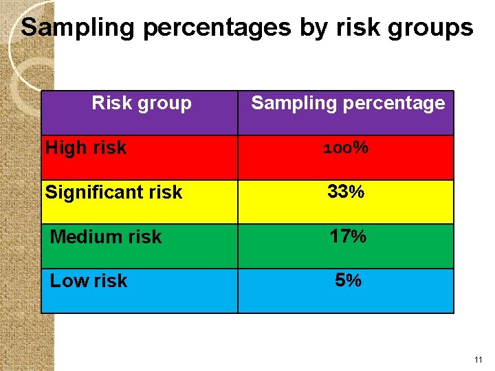 Sampling percentages by risk groups Risk group Sampling percentage High risk 100% Significant risk