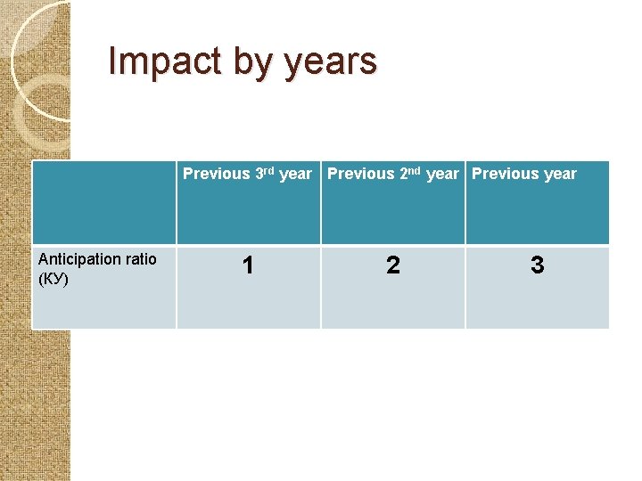Impact by years Previous 3 rd year Previous 2 nd year Previous year Anticipation