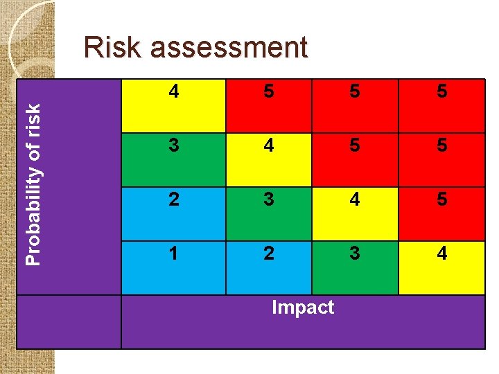 Probability of risk Risk assessment 4 5 5 5 3 4 5 5 2