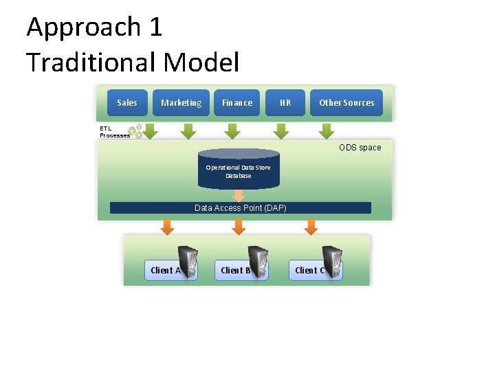 Approach 1 Traditional Model Sales Marketing Finance HR Other Sources ETL Processes ODS space